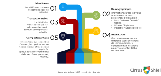 catégories de données