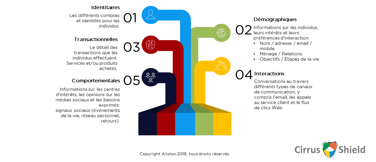 Familles de données consommateur