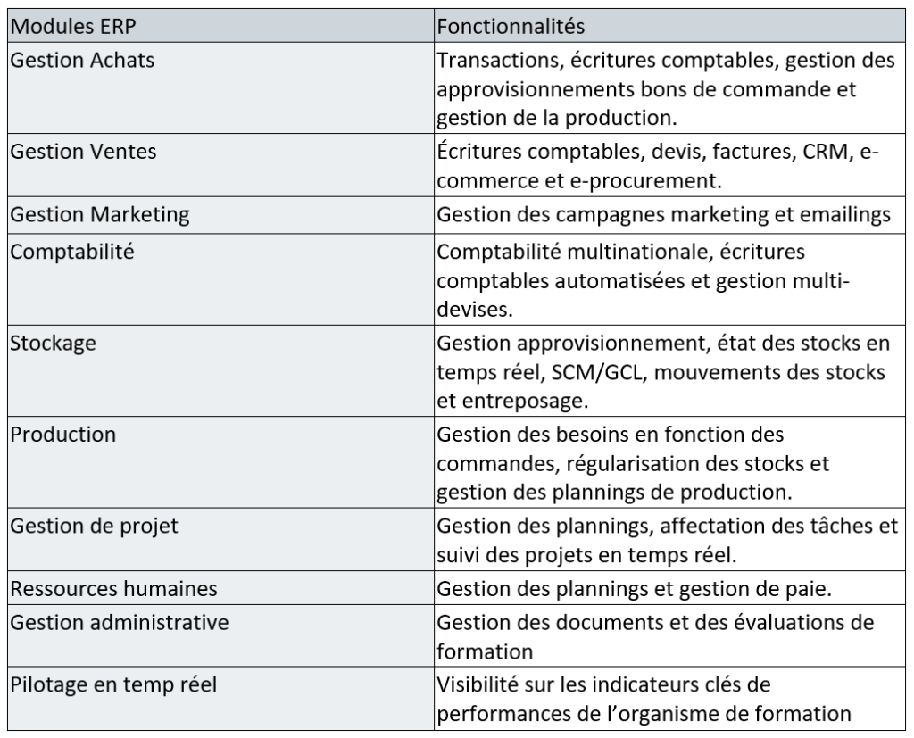 modules et fonctionnalités d'un ERP pour les organismes de formation